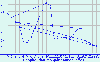 Courbe de tempratures pour Fagernes Leirin