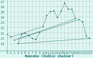 Courbe de l'humidex pour Toussus-le-Noble (78)