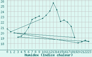 Courbe de l'humidex pour Seibersdorf