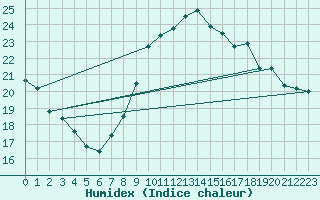 Courbe de l'humidex pour Hyres (83)