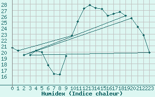 Courbe de l'humidex pour Bergerac (24)