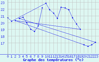 Courbe de tempratures pour Cazaux (33)