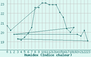 Courbe de l'humidex pour Kustavi Isokari