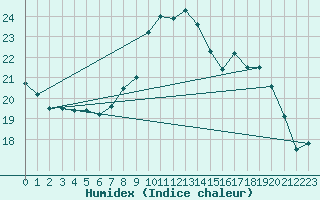 Courbe de l'humidex pour Deuselbach