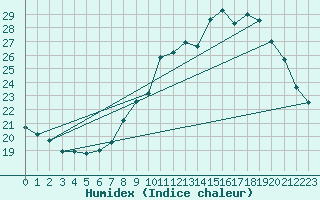 Courbe de l'humidex pour Valleroy (54)