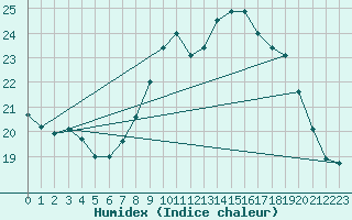 Courbe de l'humidex pour Munte (Be)