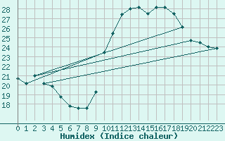 Courbe de l'humidex pour Les Pennes-Mirabeau (13)