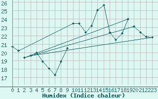 Courbe de l'humidex pour Cazaux (33)