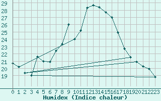 Courbe de l'humidex pour Tortosa