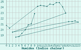 Courbe de l'humidex pour Per repuloter