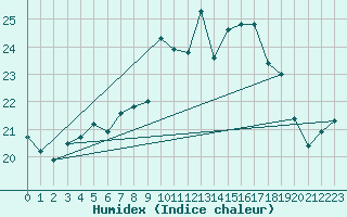 Courbe de l'humidex pour Scilly - Saint Mary's (UK)