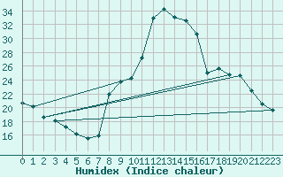 Courbe de l'humidex pour Saint-Girons (09)