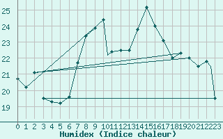 Courbe de l'humidex pour Trieste