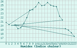 Courbe de l'humidex pour Lunz