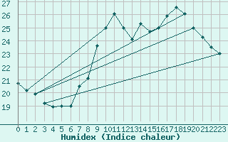 Courbe de l'humidex pour Saint-Jean-de-Vedas (34)
