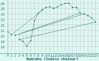 Courbe de l'humidex pour Cartagena