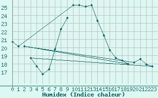 Courbe de l'humidex pour Cape Town, Cape Town International Airport