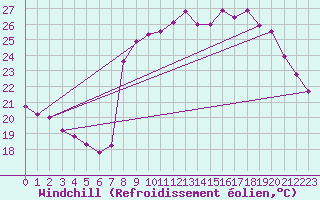 Courbe du refroidissement olien pour Cavalaire-sur-Mer (83)