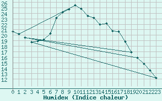 Courbe de l'humidex pour Wunsiedel Schonbrun