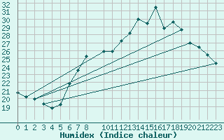 Courbe de l'humidex pour Pully-Lausanne (Sw)