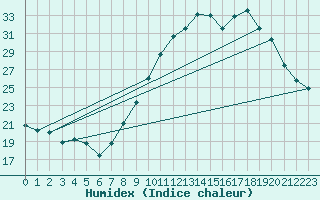 Courbe de l'humidex pour Albon (26)