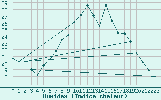 Courbe de l'humidex pour Dachsberg-Wolpadinge