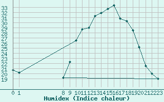 Courbe de l'humidex pour San Chierlo (It)