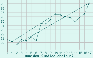 Courbe de l'humidex pour Catania / Sigonella