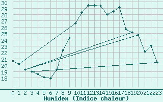 Courbe de l'humidex pour Solenzara - Base arienne (2B)