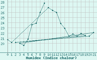 Courbe de l'humidex pour Trieste