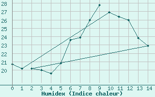 Courbe de l'humidex pour Trieste