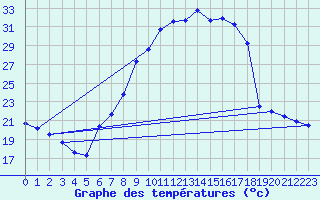 Courbe de tempratures pour Artern