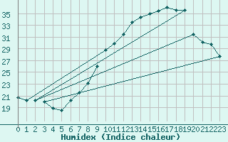 Courbe de l'humidex pour Bardenas Reales