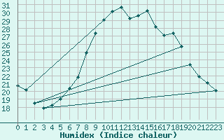 Courbe de l'humidex pour Grono