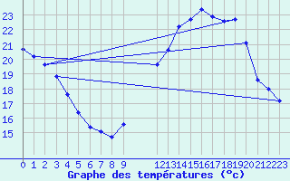 Courbe de tempratures pour Valleroy (54)