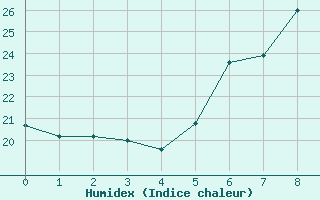 Courbe de l'humidex pour Trieste