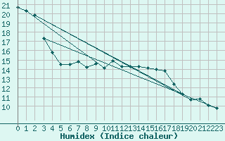 Courbe de l'humidex pour Harzburg, Bad