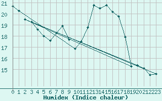 Courbe de l'humidex pour Guret Grancher (23)