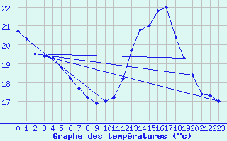 Courbe de tempratures pour Leucate (11)