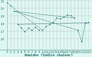 Courbe de l'humidex pour Saint-Nazaire (44)