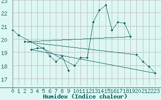 Courbe de l'humidex pour Perpignan (66)