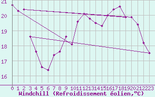 Courbe du refroidissement olien pour Lignerolles (03)