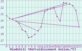 Courbe du refroidissement olien pour Cabestany (66)