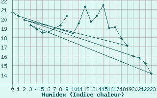 Courbe de l'humidex pour Bingley