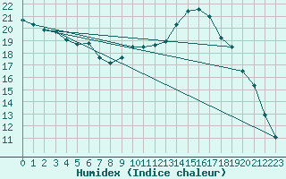 Courbe de l'humidex pour Puchberg