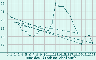 Courbe de l'humidex pour Michelstadt-Vielbrunn