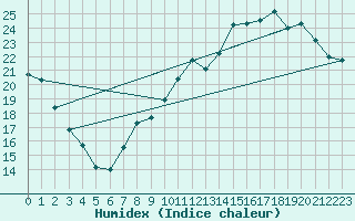 Courbe de l'humidex pour Bourges (18)