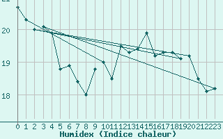 Courbe de l'humidex pour Bremerhaven