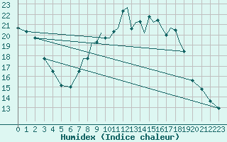 Courbe de l'humidex pour Shoream (UK)