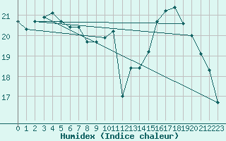 Courbe de l'humidex pour Millau (12)